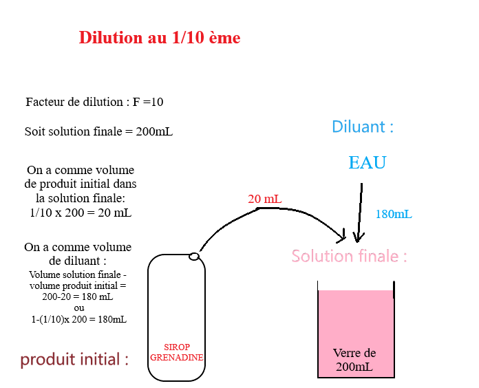 dilution_1-10_grenadine.1605689174.png